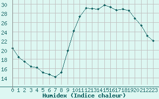 Courbe de l'humidex pour Le Bourget (93)