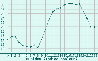 Courbe de l'humidex pour Blois (41)