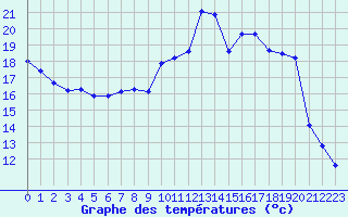 Courbe de tempratures pour Chatelus-Malvaleix (23)