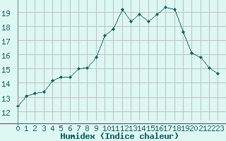 Courbe de l'humidex pour Saclas (91)