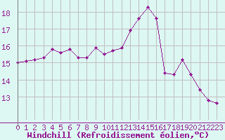 Courbe du refroidissement olien pour Frontenay (79)