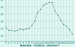 Courbe de l'humidex pour Saint-Brieuc (22)