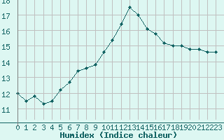 Courbe de l'humidex pour Ile Rousse (2B)