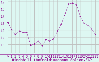 Courbe du refroidissement olien pour Crest (26)