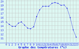 Courbe de tempratures pour Leign-les-Bois (86)