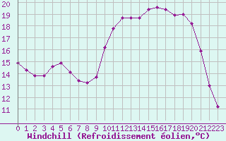 Courbe du refroidissement olien pour Leign-les-Bois (86)