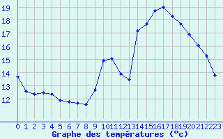 Courbe de tempratures pour Trappes (78)