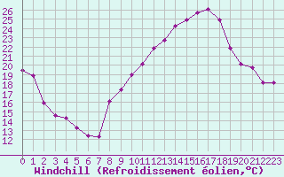 Courbe du refroidissement olien pour Noyarey (38)