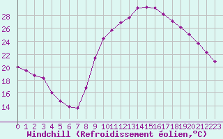 Courbe du refroidissement olien pour Millau (12)