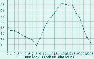 Courbe de l'humidex pour Besn (44)