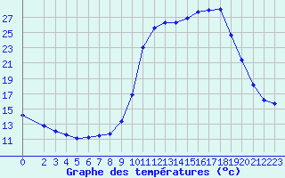 Courbe de tempratures pour Saclas (91)