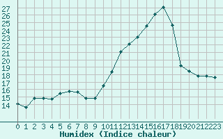 Courbe de l'humidex pour Nonaville (16)