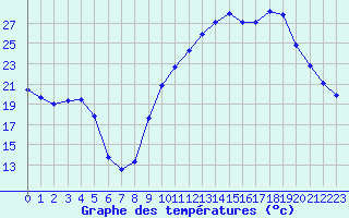 Courbe de tempratures pour La Beaume (05)