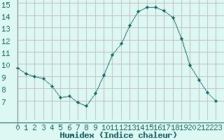 Courbe de l'humidex pour Bziers-Centre (34)