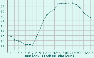 Courbe de l'humidex pour Rouen (76)