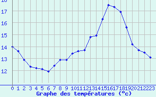 Courbe de tempratures pour Sgur-le-Chteau (19)