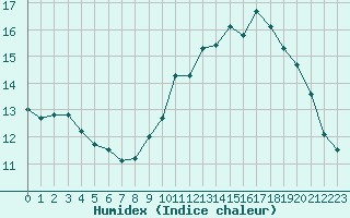 Courbe de l'humidex pour Amiens - Dury (80)