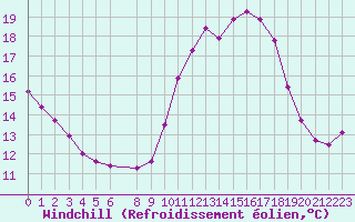 Courbe du refroidissement olien pour Saint-Martin-du-Bec (76)