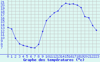 Courbe de tempratures pour Fiscaglia Migliarino (It)