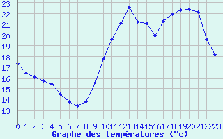 Courbe de tempratures pour Verneuil (78)