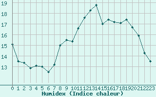 Courbe de l'humidex pour Rouen (76)