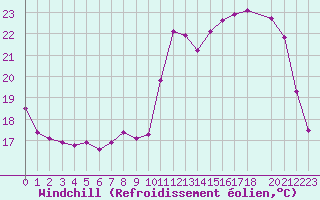 Courbe du refroidissement olien pour Saint-Dizier (52)