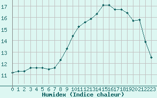 Courbe de l'humidex pour Trgueux (22)