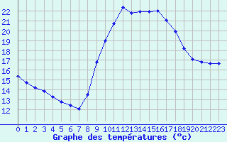 Courbe de tempratures pour Six-Fours (83)