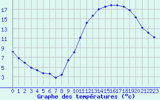 Courbe de tempratures pour Pertuis - Grand Cros (84)