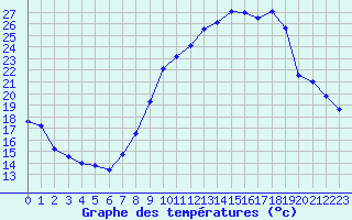 Courbe de tempratures pour Cambrai / Epinoy (62)