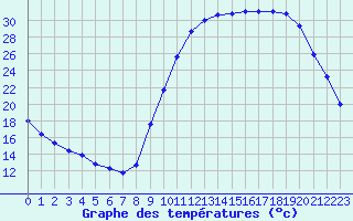 Courbe de tempratures pour Sisteron (04)