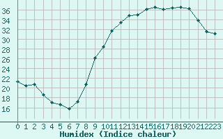 Courbe de l'humidex pour Nancy - Ochey (54)