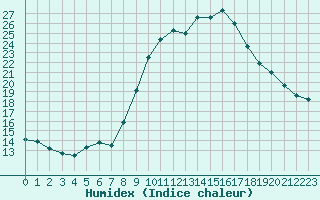 Courbe de l'humidex pour Mont-de-Marsan (40)