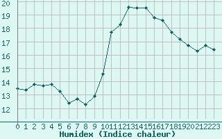 Courbe de l'humidex pour Jarnages (23)