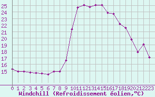 Courbe du refroidissement olien pour Sanary-sur-Mer (83)