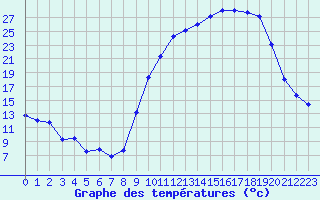 Courbe de tempratures pour Luxeuil (70)
