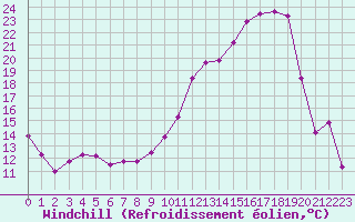 Courbe du refroidissement olien pour Selonnet (04)