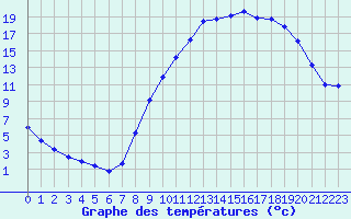 Courbe de tempratures pour Recoubeau (26)