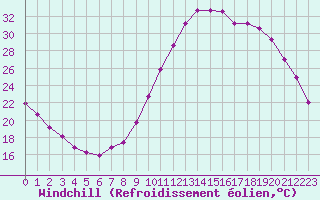 Courbe du refroidissement olien pour Saint-Paul-lez-Durance (13)