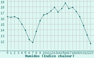 Courbe de l'humidex pour Besn (44)