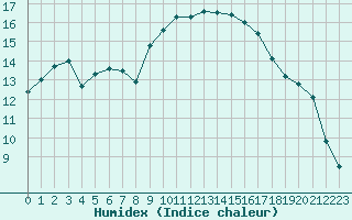 Courbe de l'humidex pour Agde (34)