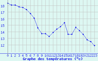 Courbe de tempratures pour Dounoux (88)