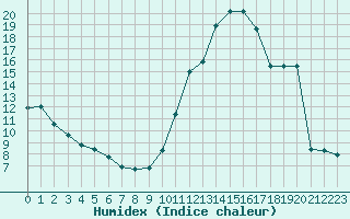 Courbe de l'humidex pour Potes / Torre del Infantado (Esp)