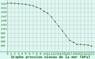 Courbe de la pression atmosphrique pour Guret Saint-Laurent (23)