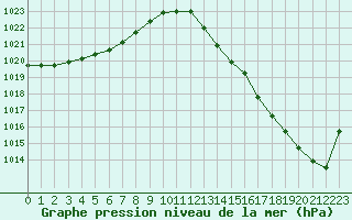 Courbe de la pression atmosphrique pour Herbault (41)