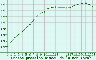 Courbe de la pression atmosphrique pour Hestrud (59)