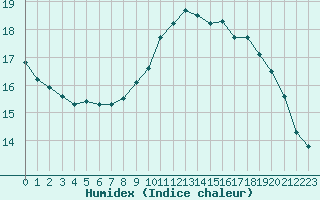 Courbe de l'humidex pour Bordeaux (33)