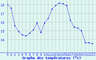 Courbe de tempratures pour Quimper (29)