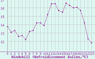 Courbe du refroidissement olien pour Lannion (22)