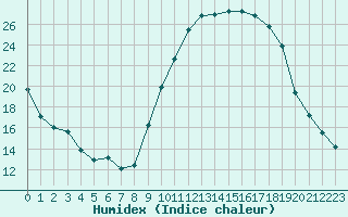 Courbe de l'humidex pour Avignon (84)